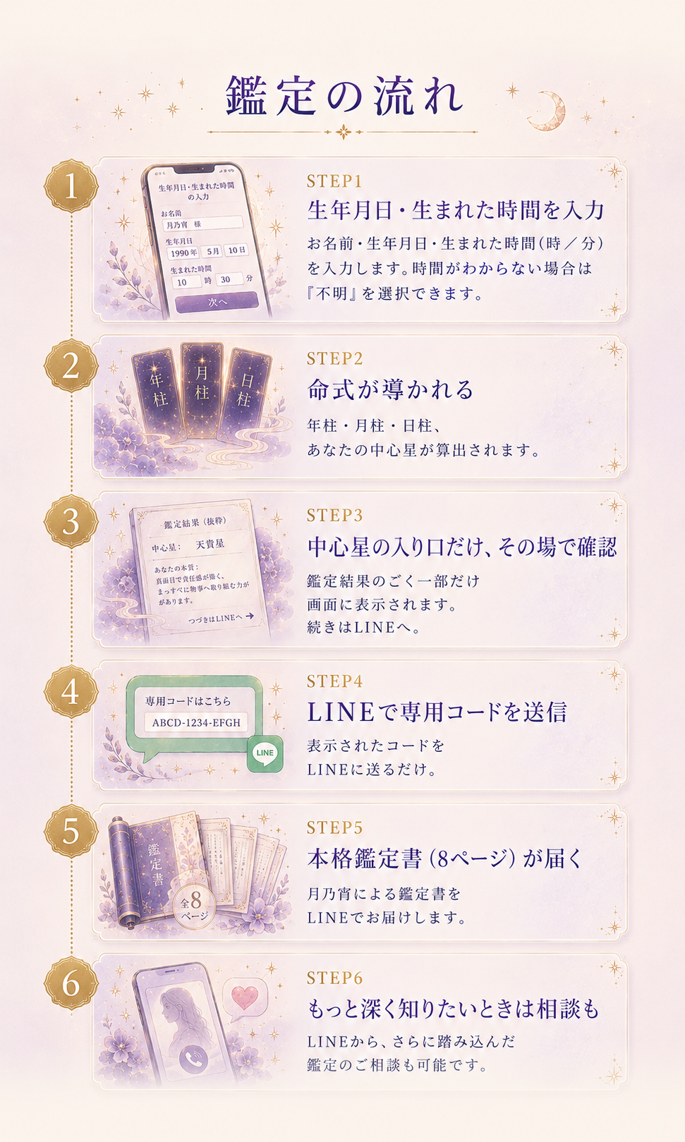鑑定の流れ - 6ステップで完結